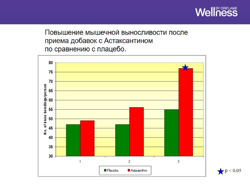 Повышение мышечной выносливости после  приема добавок с Астаксантином  по сравнению с плацебо.